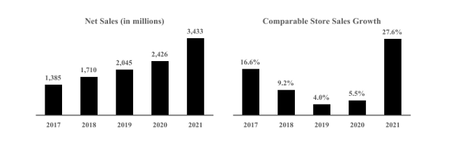 Floor & Décor revenue and comparable-store-sales charts