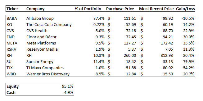 Greene Capital Partners Holdings Q4 2022 table