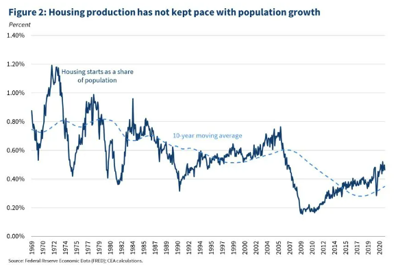 Housing starts as a share of population chart