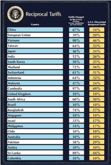 Reciprocal tariffs table